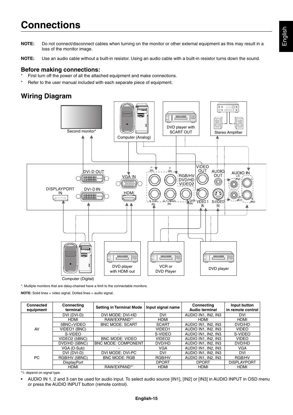 Connections, Wiring diagram, English | Before making connections | NEC MultiSync V462 User Manual | Page 17 / 43