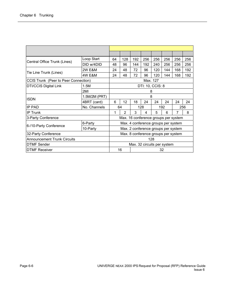 System trunking capacity | NEC UNIVERGE NEAX 2000 IPS User Manual | Page 120 / 389