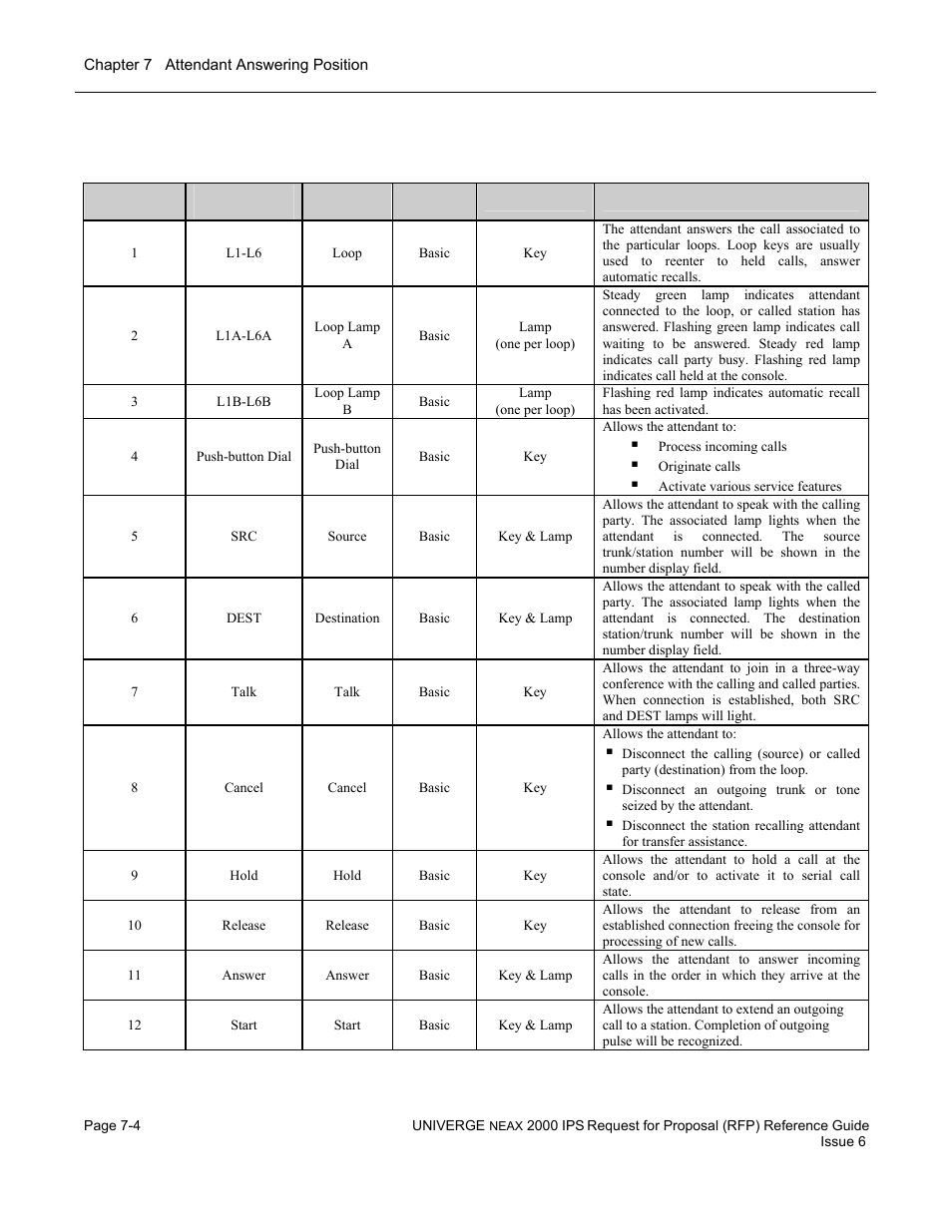 Functions and use of keys and lamp indications | NEC UNIVERGE NEAX 2000 IPS User Manual | Page 128 / 389