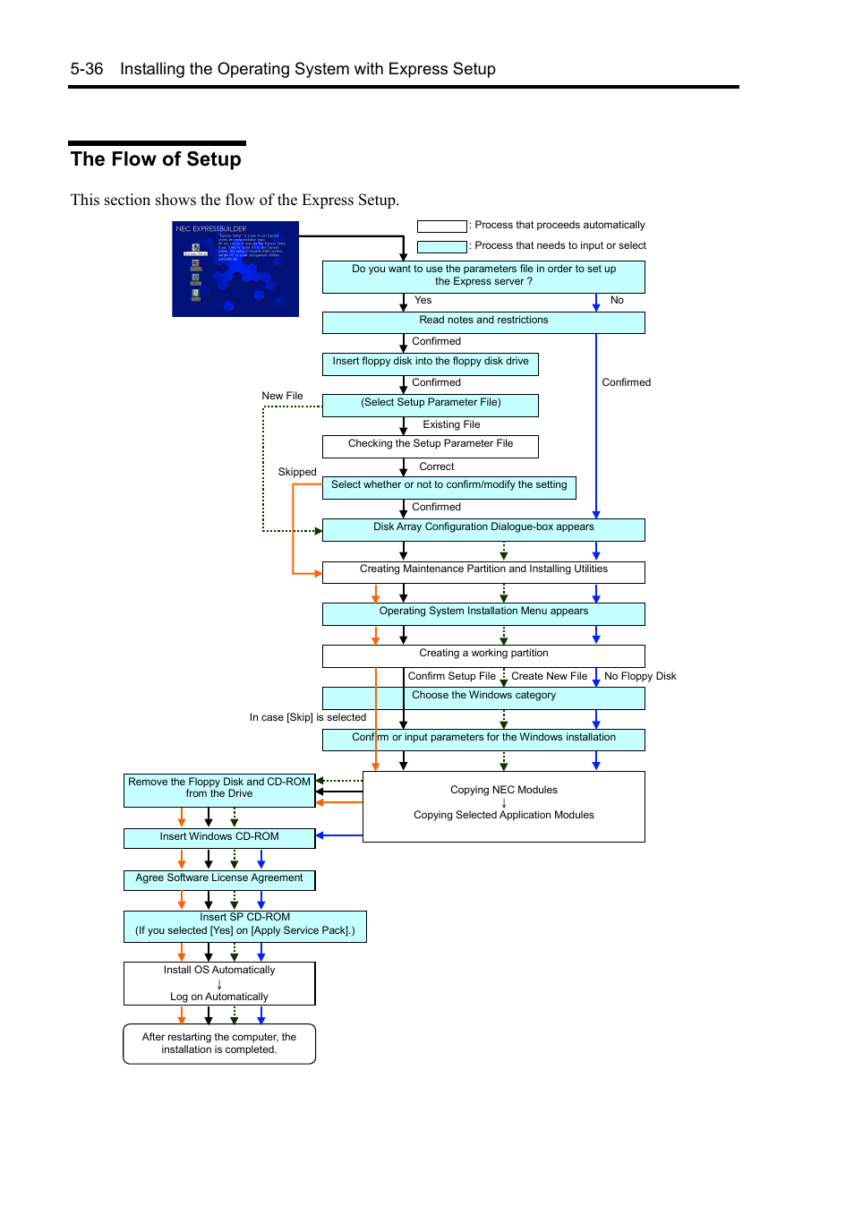 The flow of setup | NEC Express5800/120Rh-2 N8100-1126F User Manual | Page 178 / 406