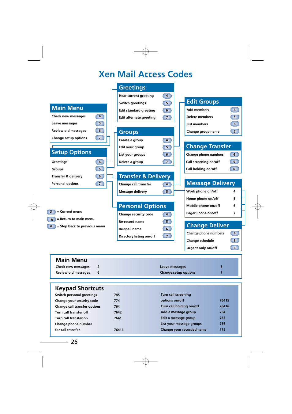 Xen mail access codes, 26 keypad shortcuts, Main menu | Setup options, Greetings, Personal options, Transfer & delivery, Groups, Change deliver, Message delivery | NEC Xen Digital Voicemail User Manual | Page 28 / 30