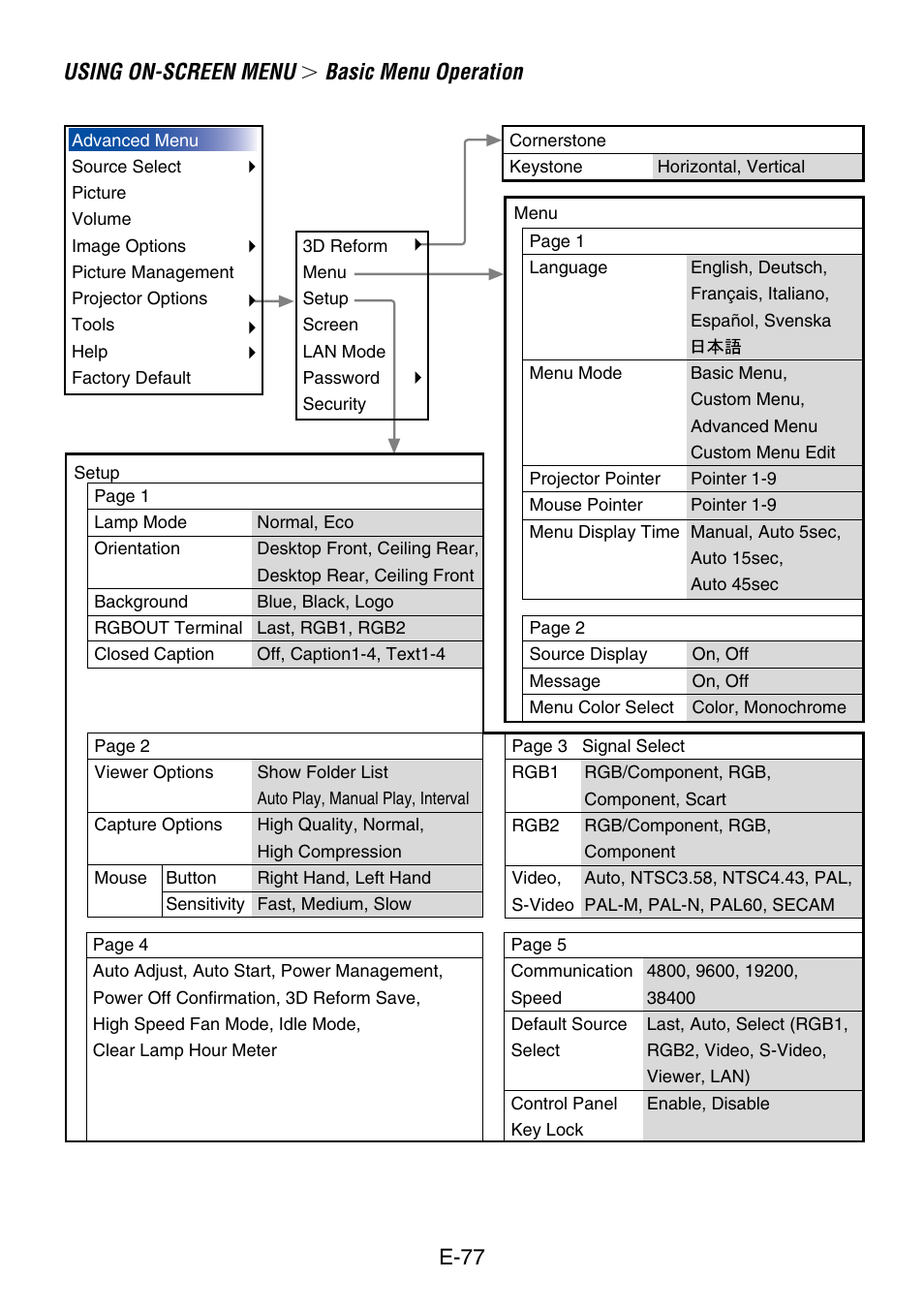 Using on-screen menu, Basic menu operation, E-77 | NEC LT240K User Manual | Page 77 / 152