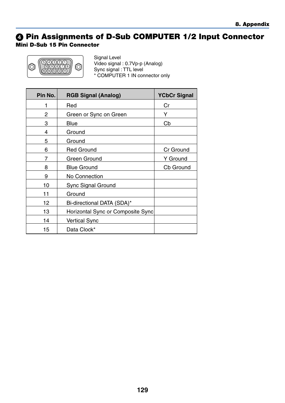 ᕤ pin assignments of d-sub computer 1/2 input, Connector | NEC LT265 User Manual | Page 136 / 145