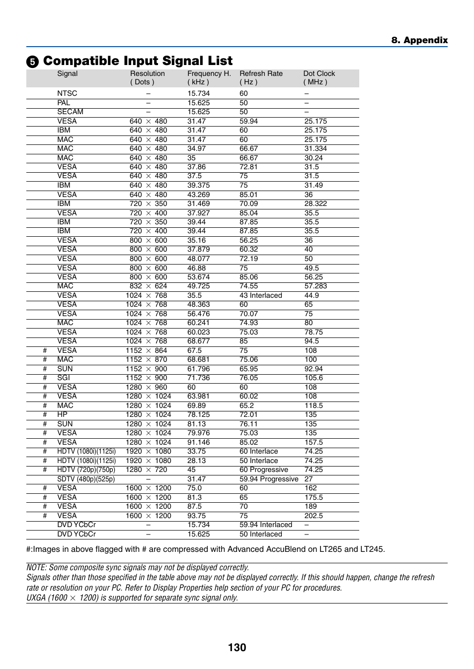 5) compatible input signal list, ᕥ compatible input signal list, Appendix | NEC LT245 User Manual | Page 137 / 145