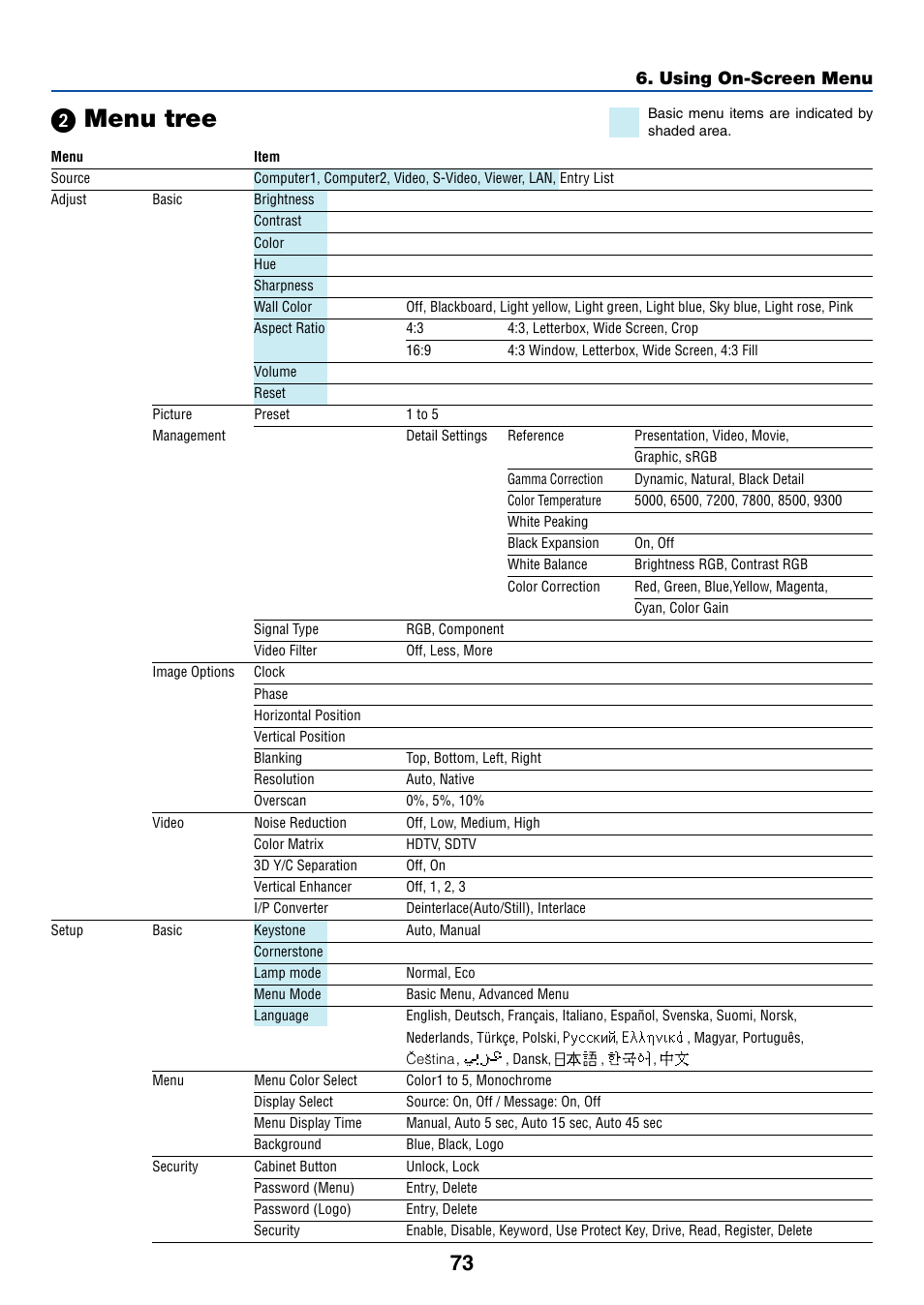 2) menu tree, ᕢ menu tree, Using on-screen menu | NEC LT245 User Manual | Page 80 / 145