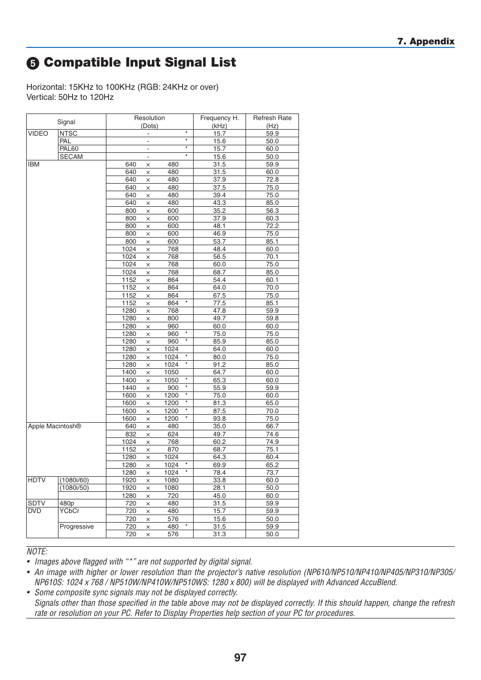 5) compatible input signal list, Compatible input signal list, Appendix | NEC NP410 User Manual | Page 106 / 114