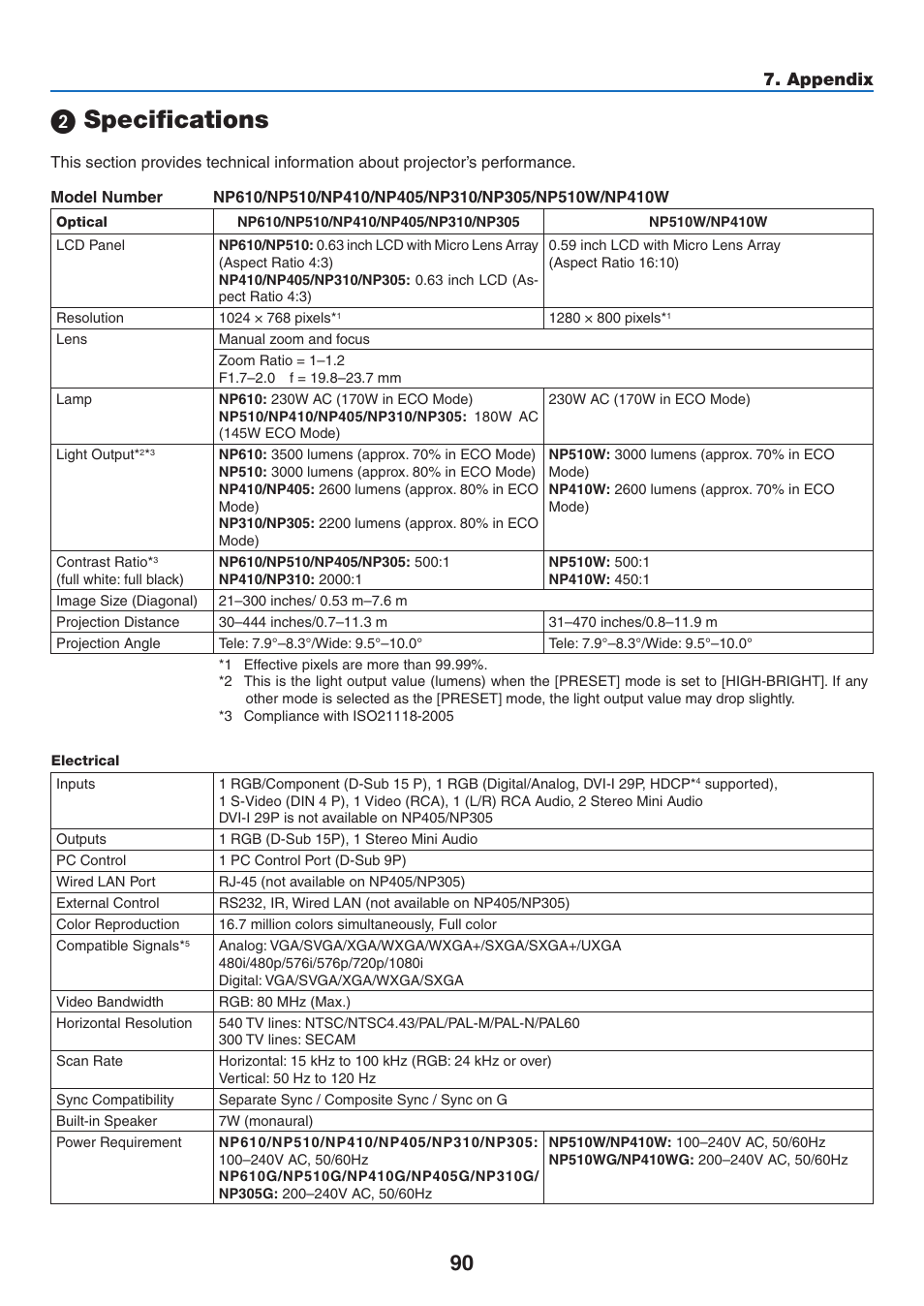 2) specifications, Specifications, Appendix | NEC NP410 User Manual | Page 99 / 114