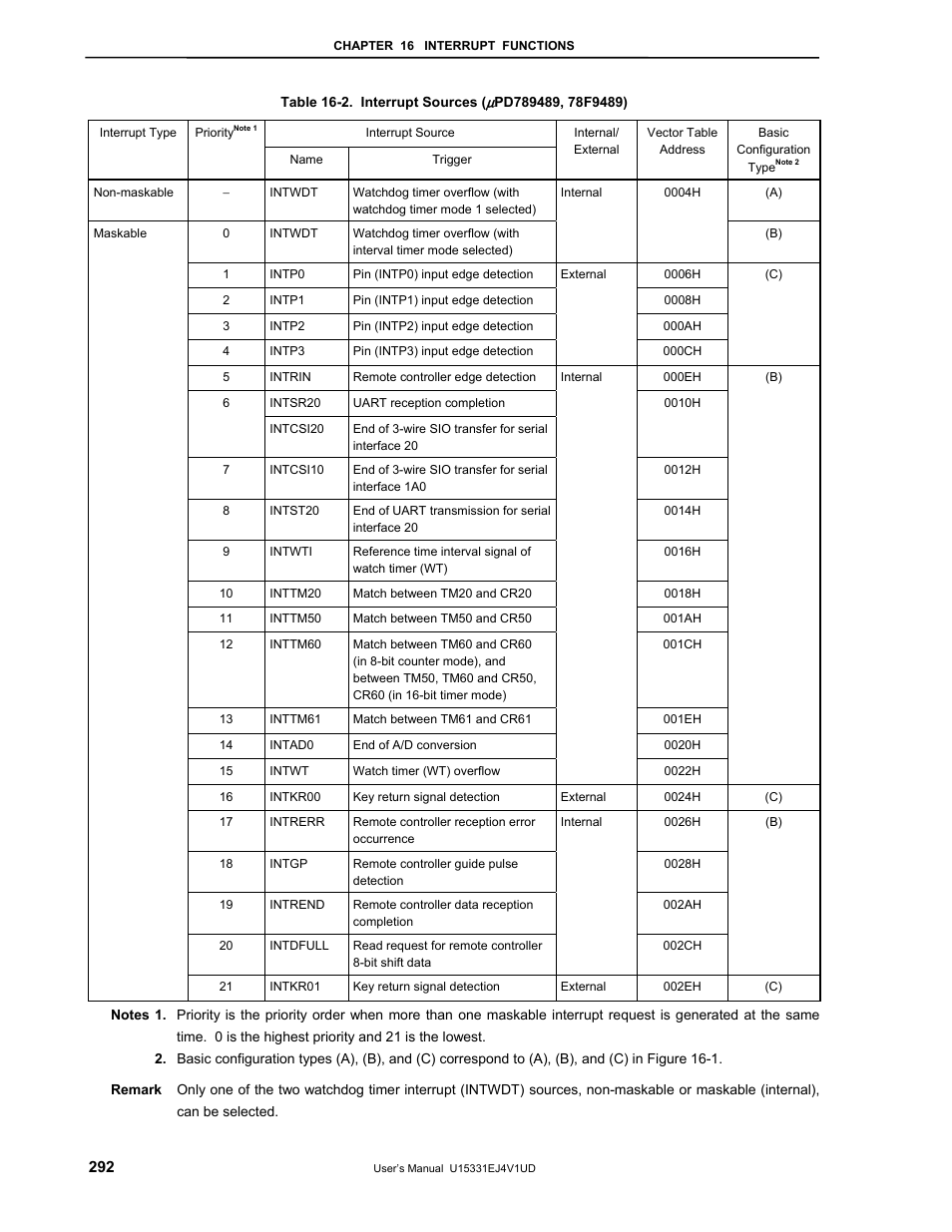 NEC PD78F9488 User Manual | Page 292 / 388