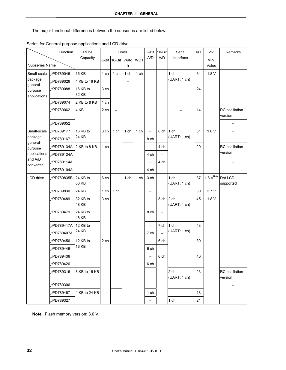 NEC PD78F9488 User Manual | Page 32 / 388