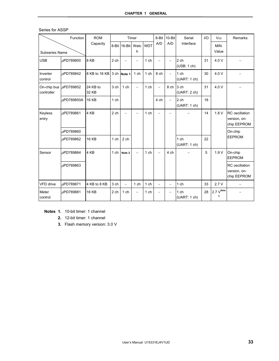 NEC PD78F9488 User Manual | Page 33 / 388