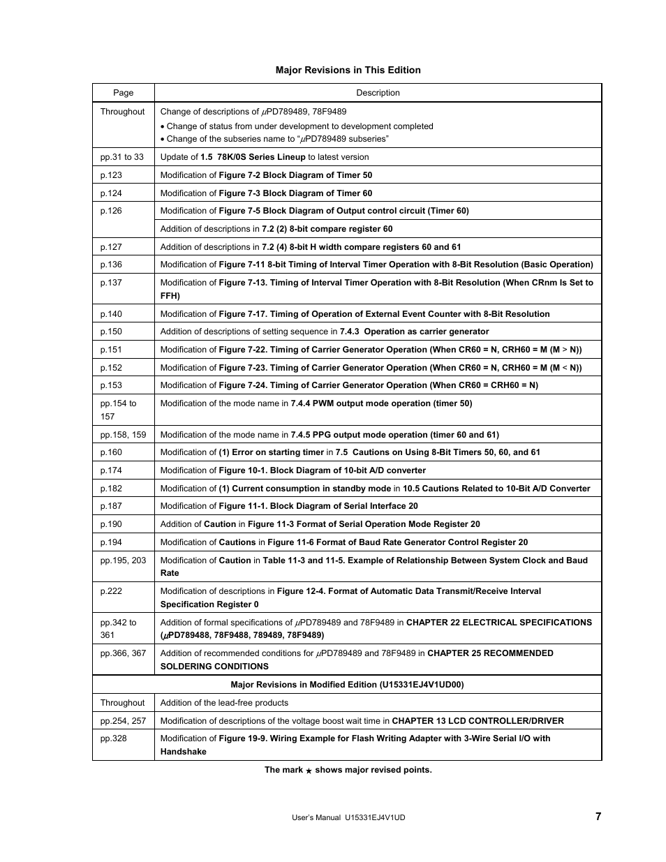 NEC PD78F9488 User Manual | Page 7 / 388