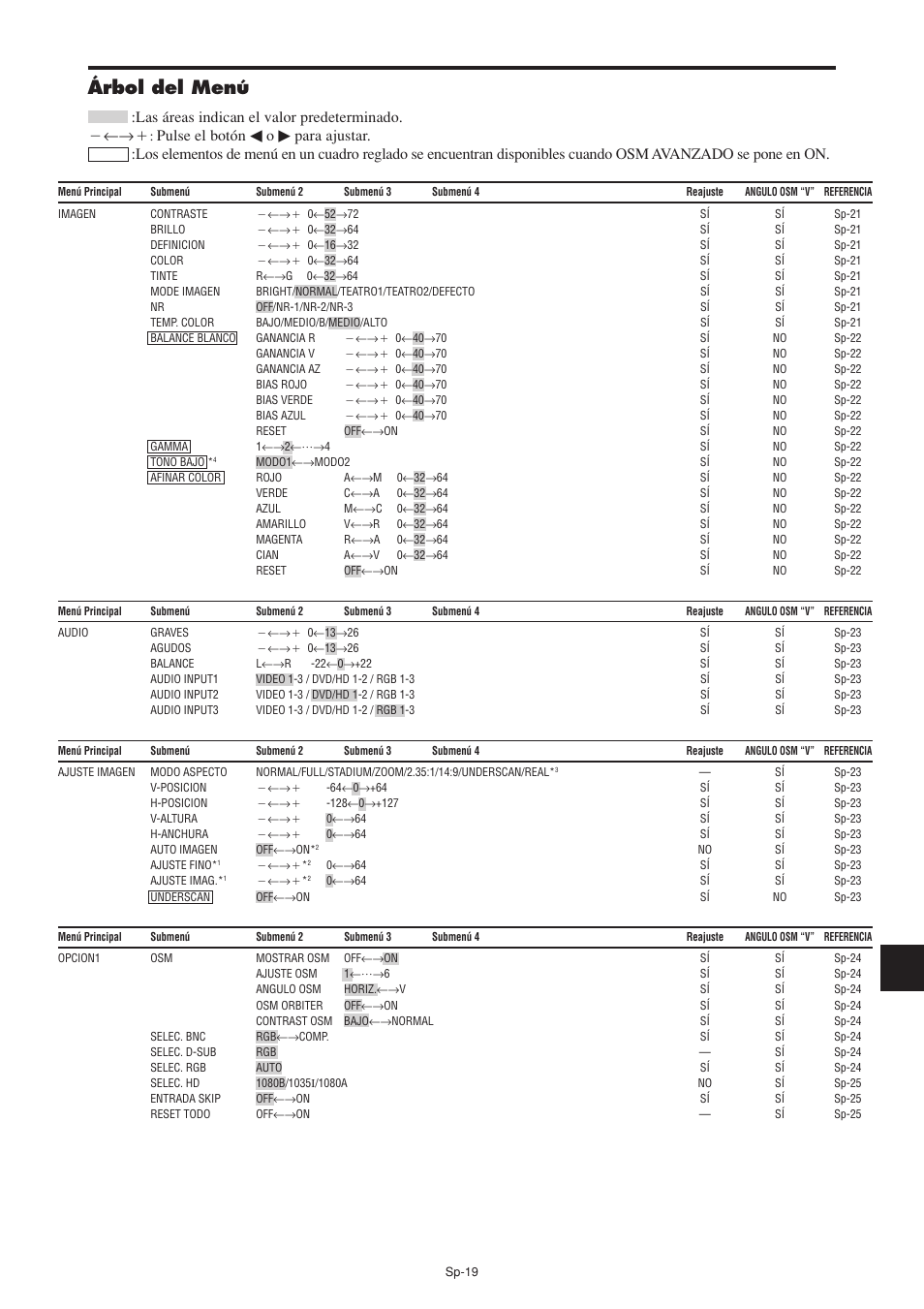 Árbol del menú, Las áreas indican el valor predeterminado. מ←→ם, Pulse el botón | NEC PX-60XM5A User Manual | Page 119 / 203