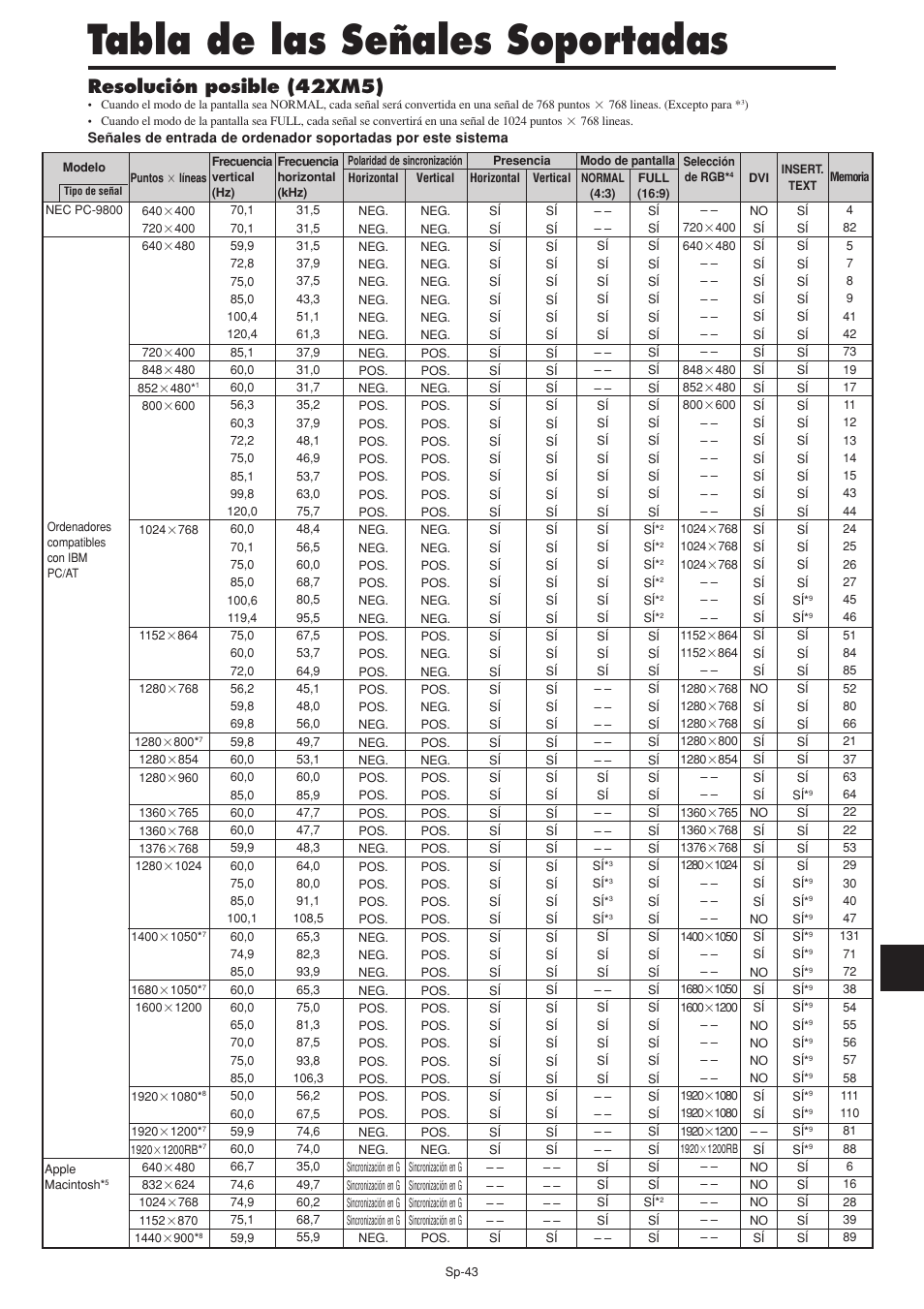 Tabla de las señales soportadas, Resolución posible (42xm5) | NEC PX-60XM5A User Manual | Page 143 / 203