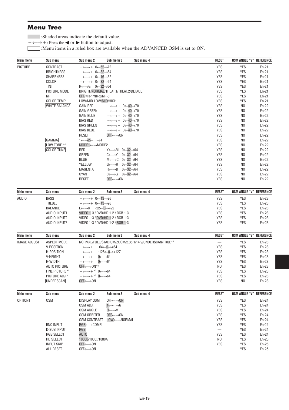 Menu tree, Shaded areas indicate the default value. מ←→ם | NEC PX-60XM5A User Manual | Page 20 / 203