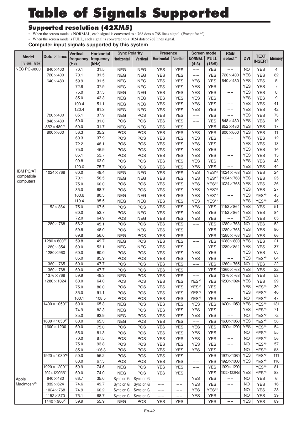 Table of signals supported, Supported resolution (42xm5), Computer input signals supported by this system | NEC PX-60XM5A User Manual | Page 43 / 203