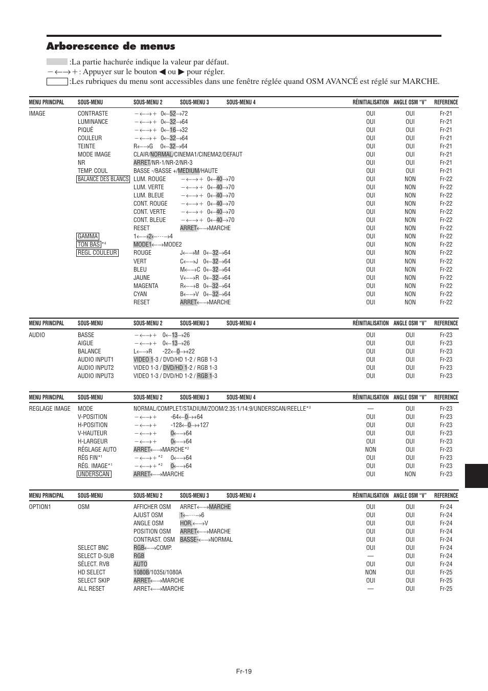 Arborescence de menus, Appuyer sur le bouton | NEC PX-60XM5A User Manual | Page 69 / 203