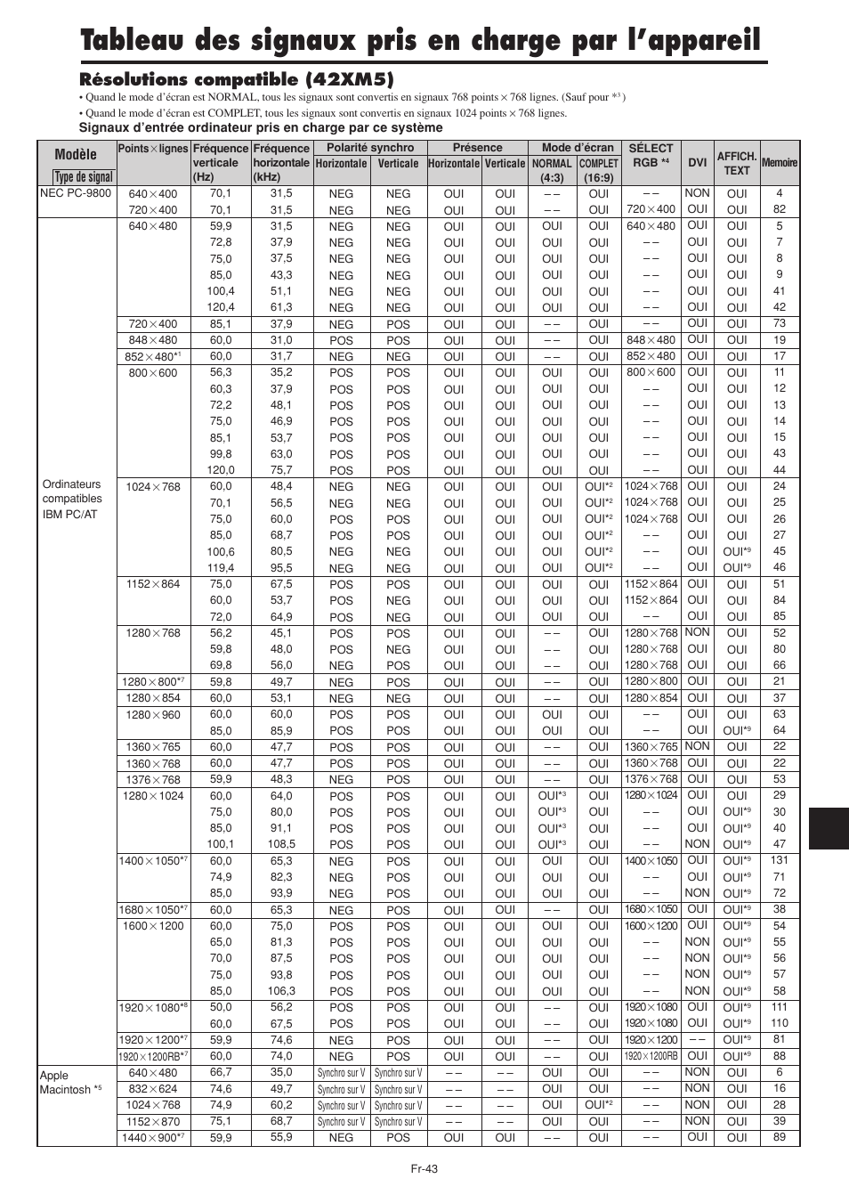 Tableau des signaux pris en charge par l’appareil, Résolutions compatible (42xm5), Type de signal | Modèle | NEC PX-60XM5A User Manual | Page 93 / 203