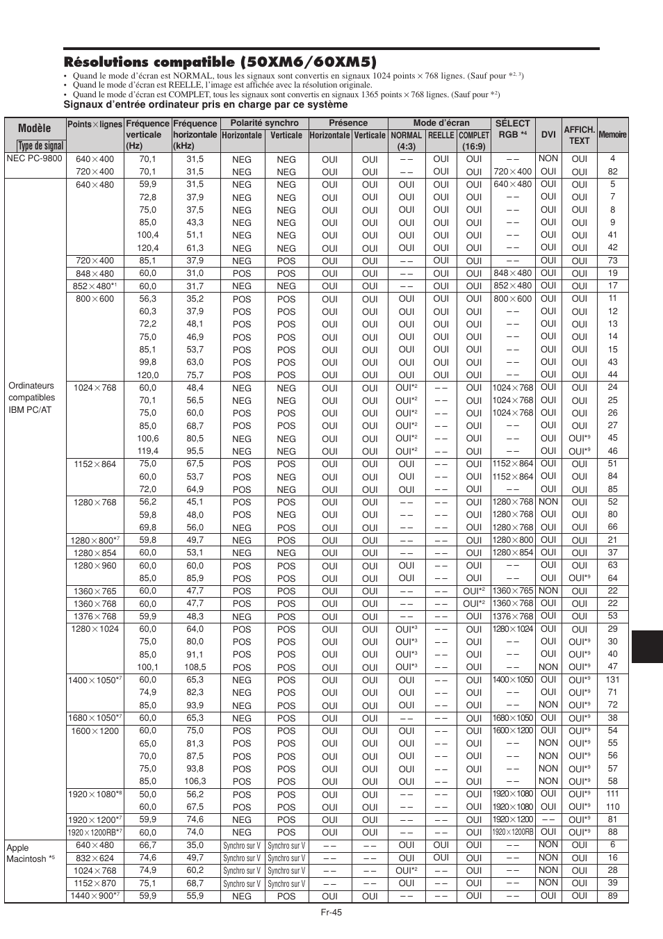 Type de signal, Modèle | NEC PX-60XM5A User Manual | Page 95 / 203