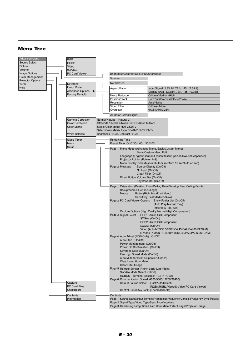 Menu tree, E – 30 | NEC MT1056 User Manual | Page 30 / 55