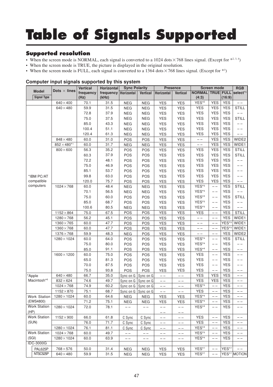 Table of signals supported, Supported resolution, Computer input signals supported by this system | NEC PlasmaSync 50MP1 User Manual | Page 54 / 60