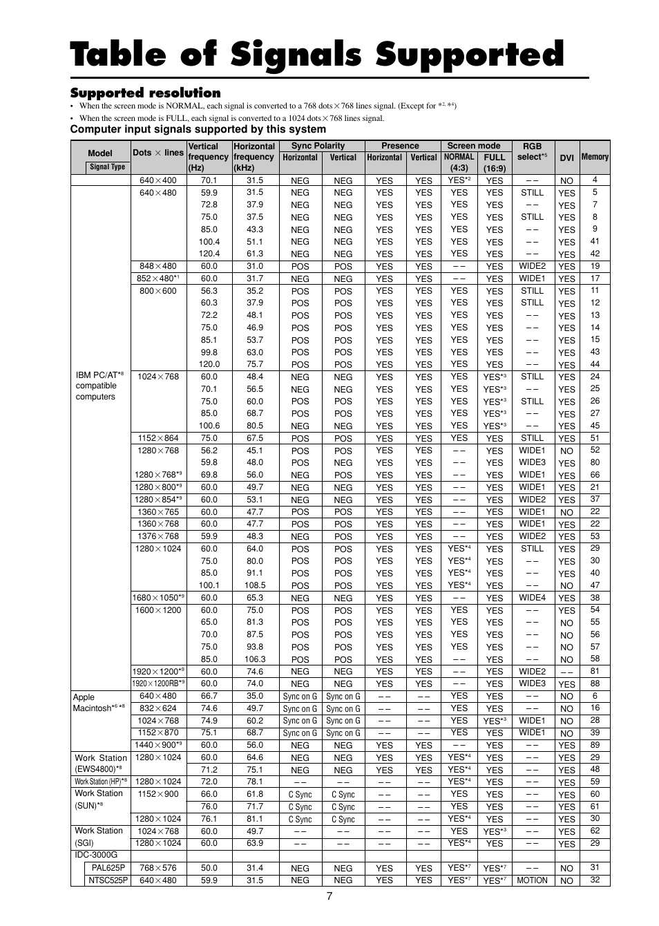 Table of signals supported, Supported resolution | NEC 42XM3 PX-42XM3A User Manual | Page 7 / 8