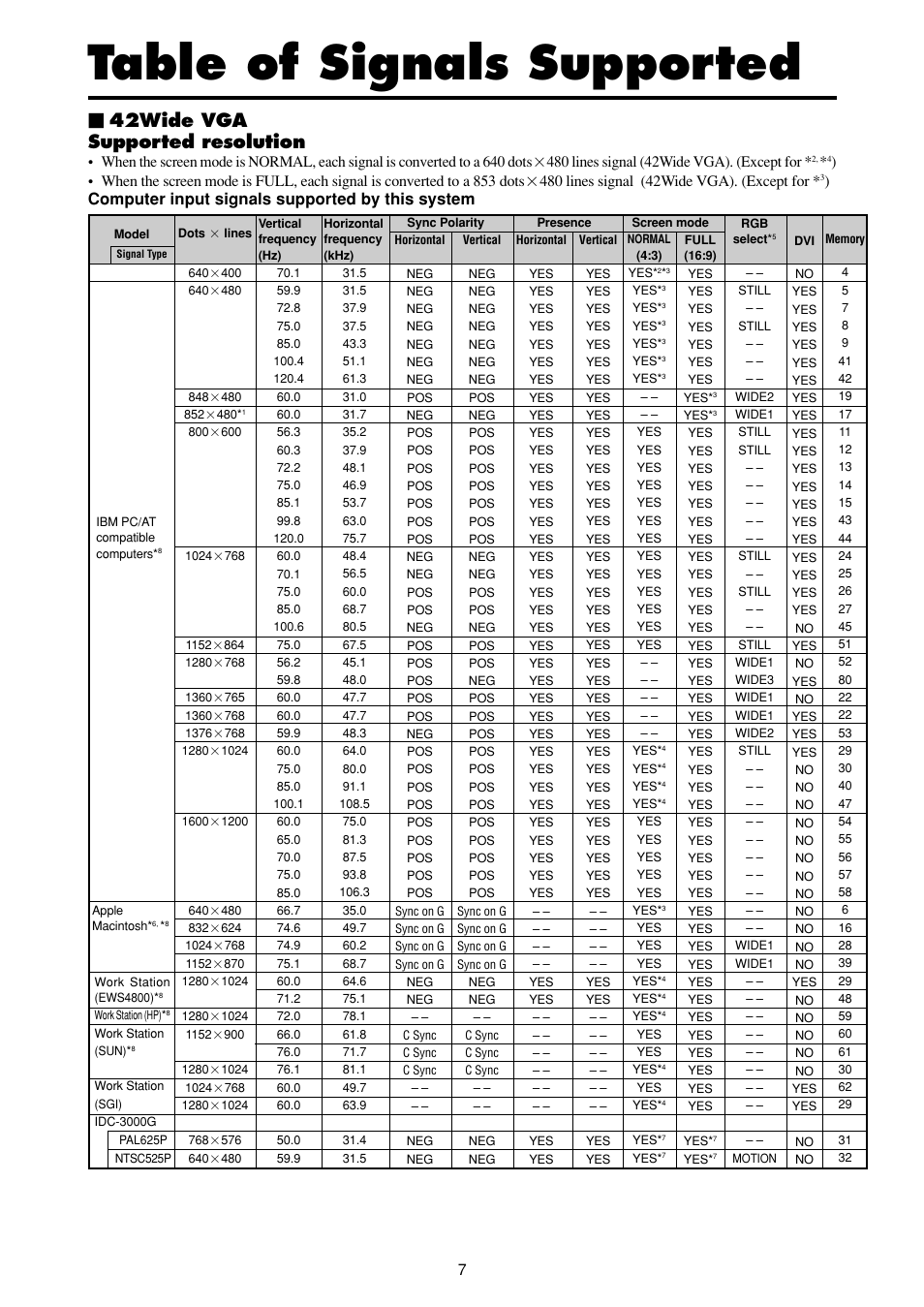 Table of signals supported, 42wide vga supported resolution, Computer input signals supported by this system | NEC PlasmaSync PX-42VP4DP-A User Manual | Page 7 / 8