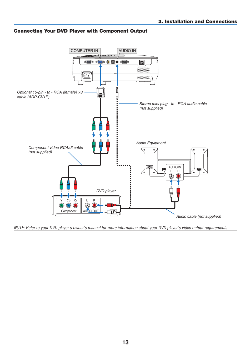 Connecting your dvd player with component output, Installation and connections | NEC NP110 User Manual | Page 22 / 92