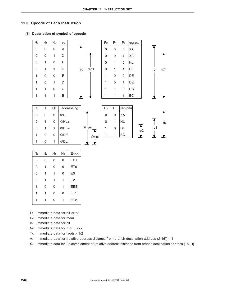 3 opcode of each instruction | NEC PD754144 User Manual | Page 248 / 306