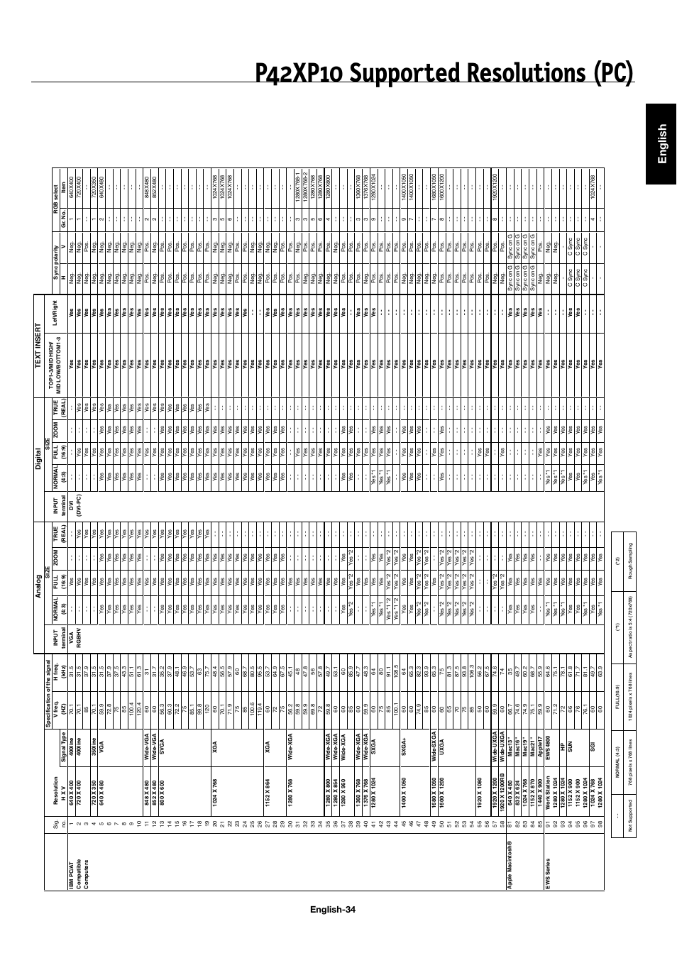 P42xp10 supported resolutions (pc), English, English-34 | NEC 42XP10 User Manual | Page 37 / 44