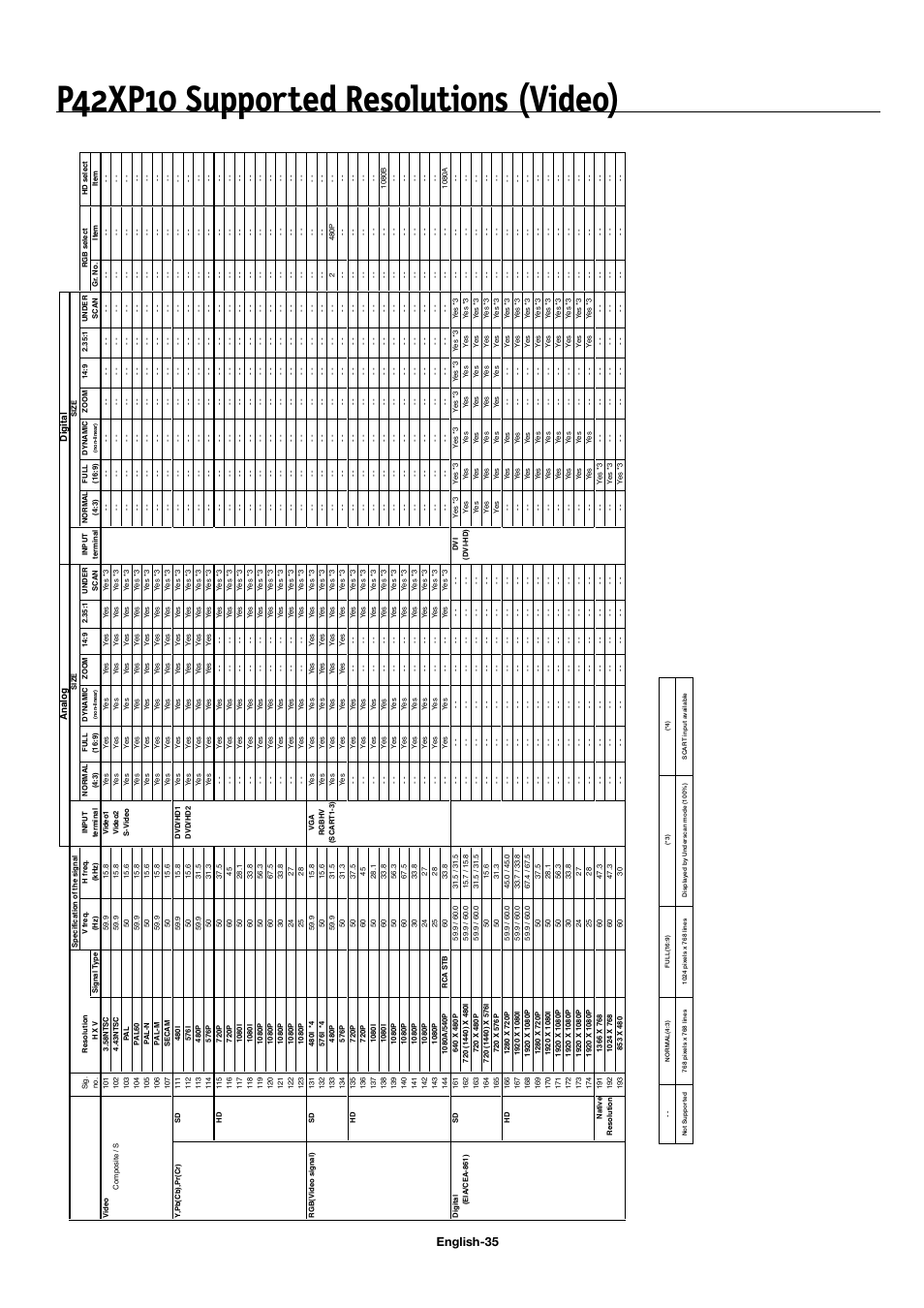 P42xp10 supported resolutions (video), English-35 | NEC 42XP10 User Manual | Page 38 / 44