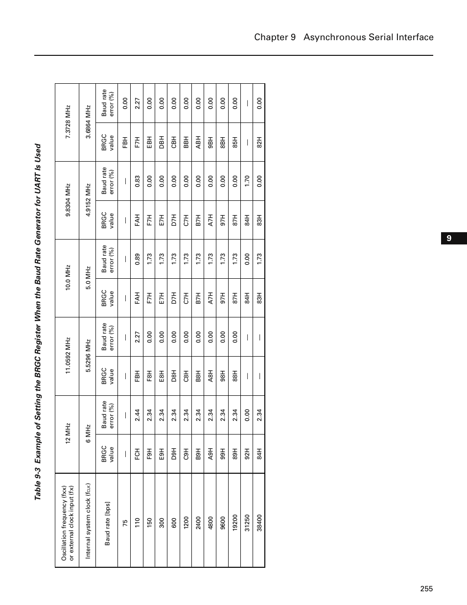 Chapter 9 asynchronous serial interface | NEC PD78214 User Manual | Page 284 / 487