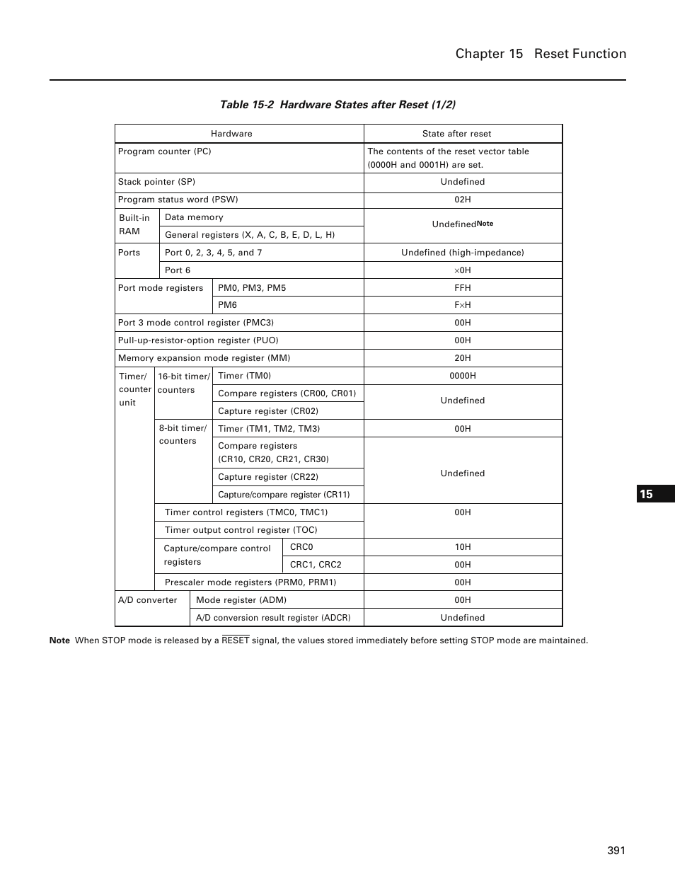 Chapter 15 reset function | NEC PD78214 User Manual | Page 420 / 487