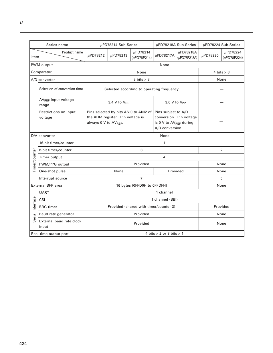 NEC PD78214 User Manual | Page 453 / 487