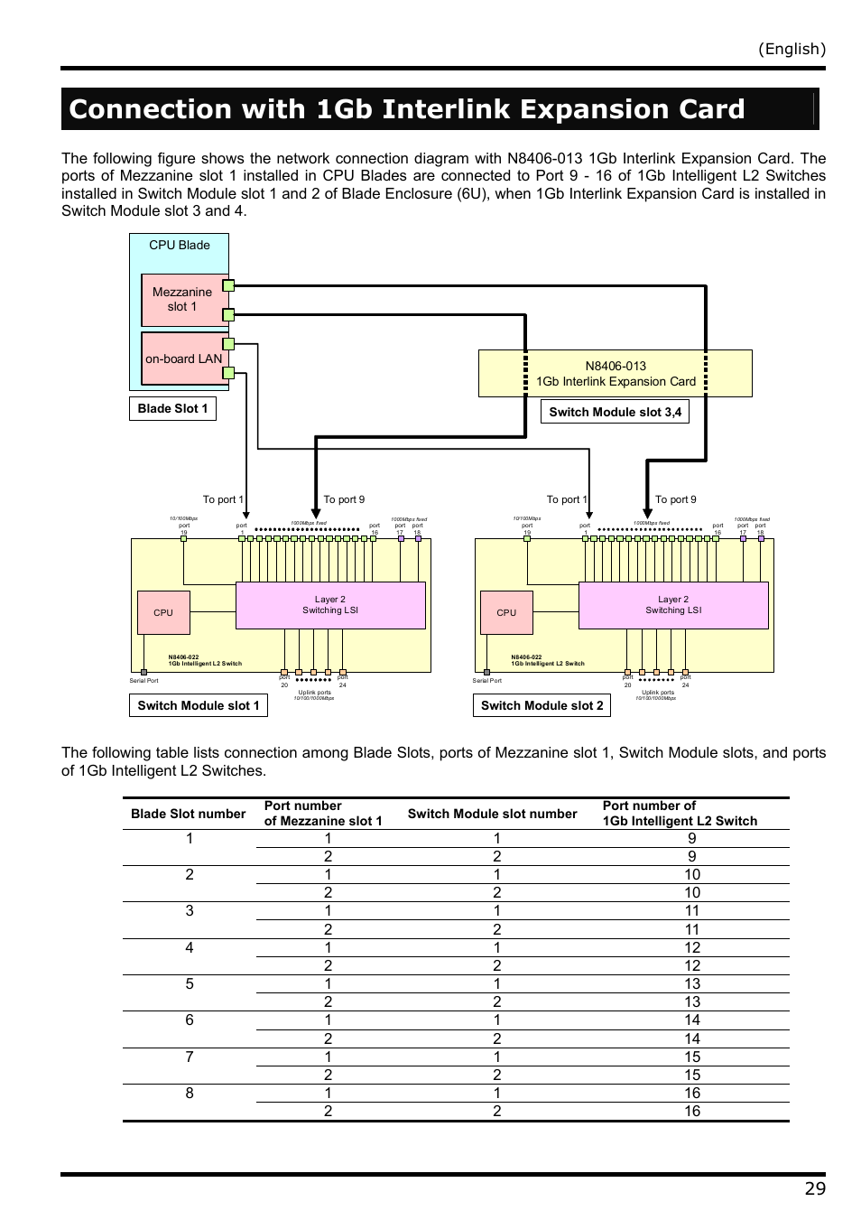 Connection with 1gb interlink expansion card, English) | NEC N8406-022 User Manual | Page 51 / 62