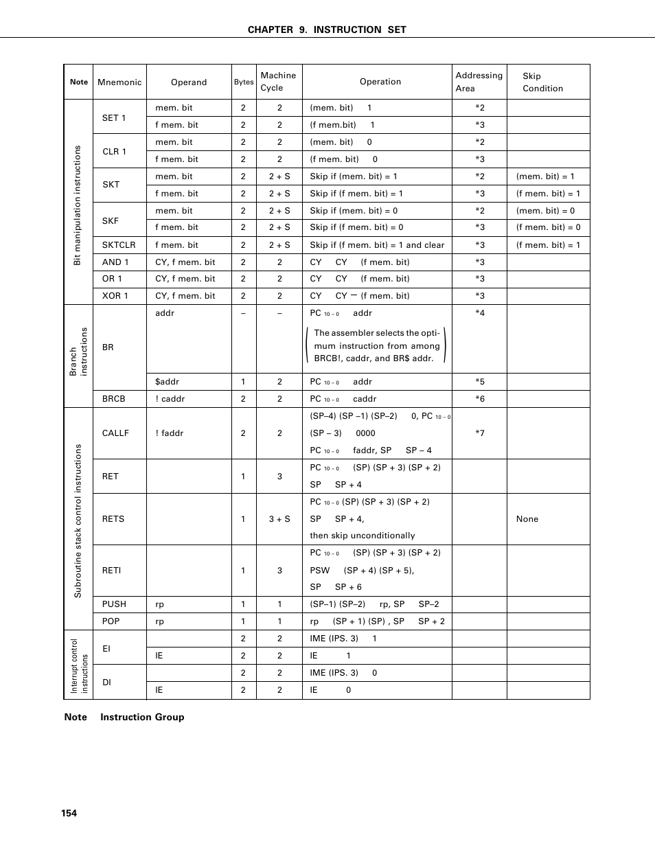 NEC PD75402A User Manual | Page 165 / 195