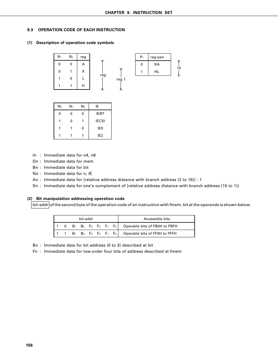 Operation code of each instruction | NEC PD75402A User Manual | Page 167 / 195