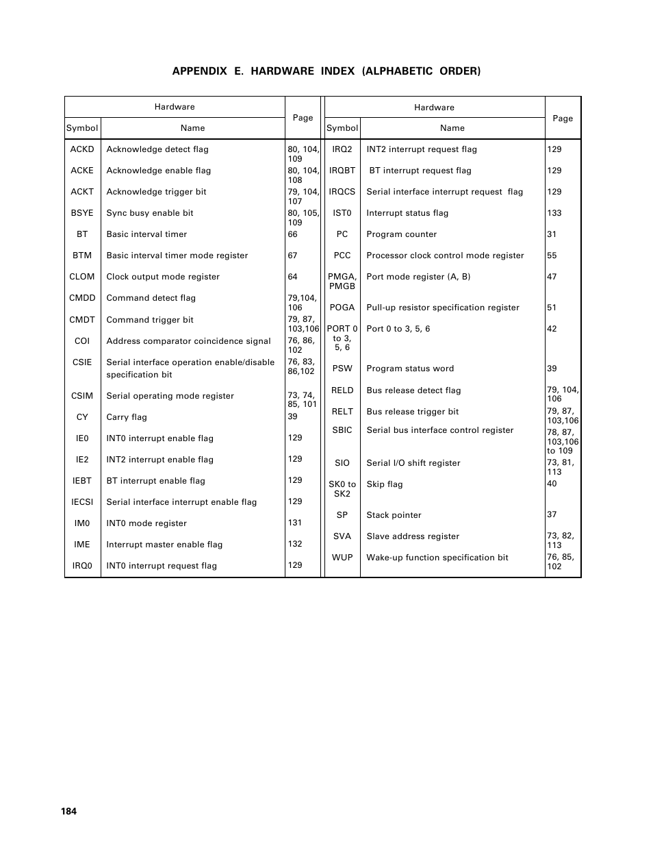 Appendix e. hardware index (alphabetic order) | NEC PD75402A User Manual | Page 195 / 195