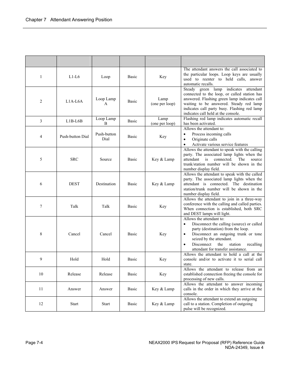 Functions and use of keys and lamp indications | NEC NEAX NDA-24349 User Manual | Page 138 / 421