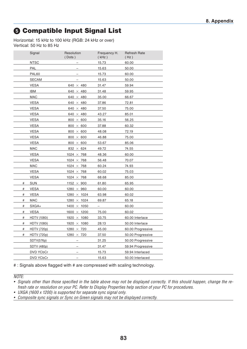 5) compatible input signal list, Compatible input signal list, Appendx | NEC NP41 User Manual | Page 92 / 100