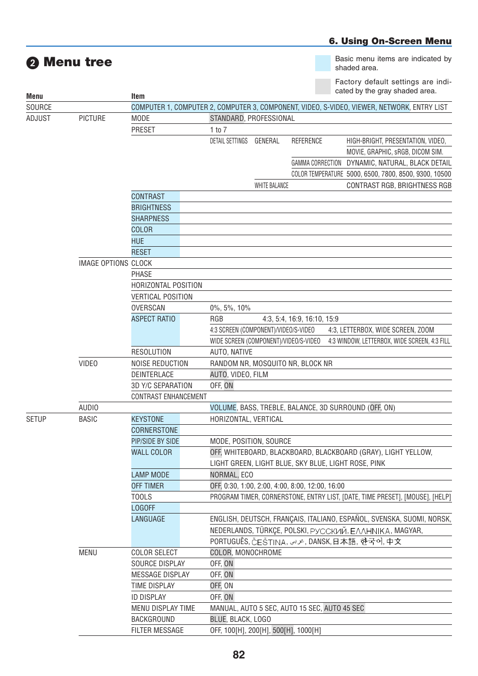 2) menu tree, Menu tree, Using on-screen menu | NEC NP2250 User Manual | Page 96 / 183