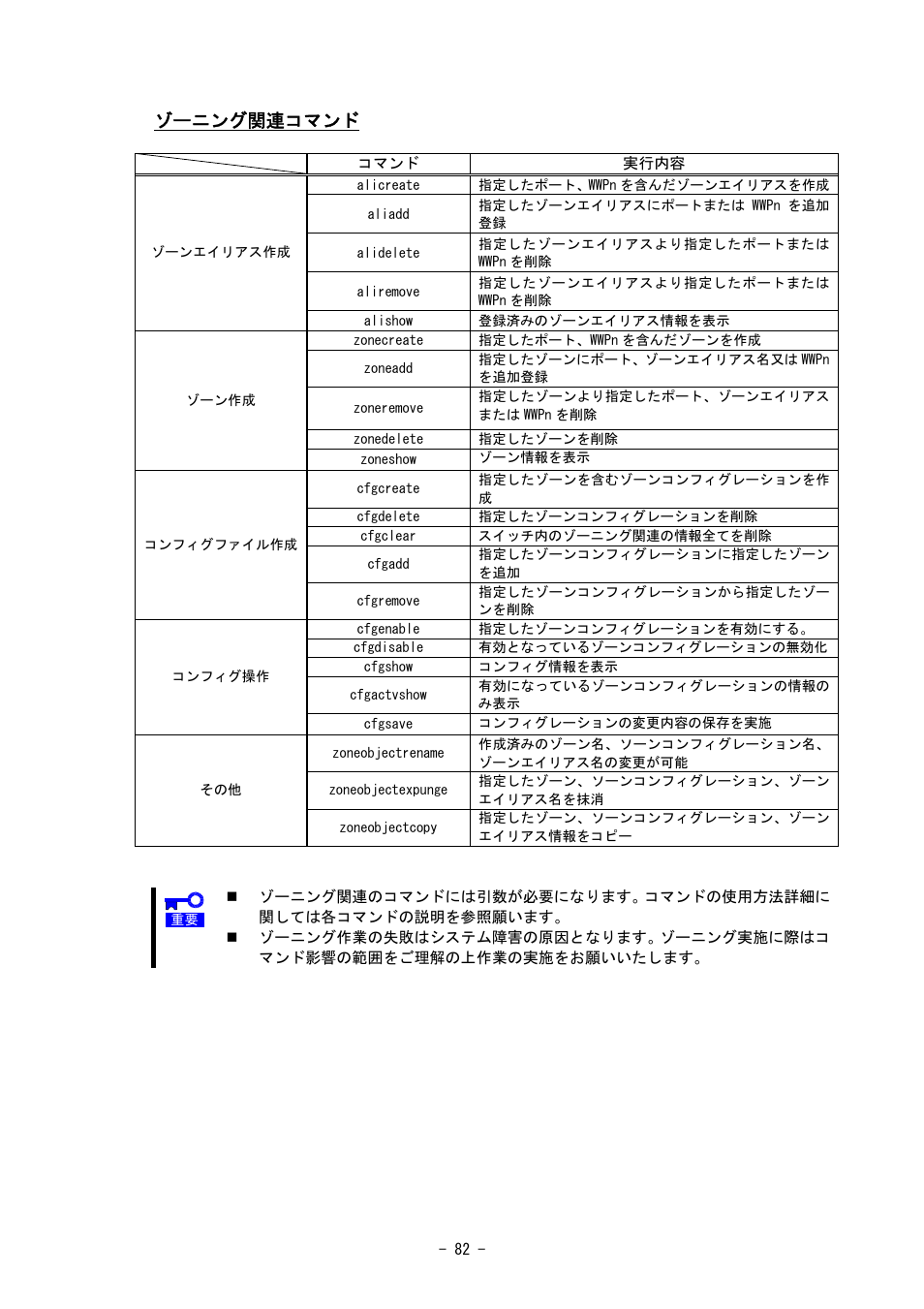 ゾーニング関連コマンド | NEC SIGMABLADE N8406-020 User Manual | Page 82 / 147