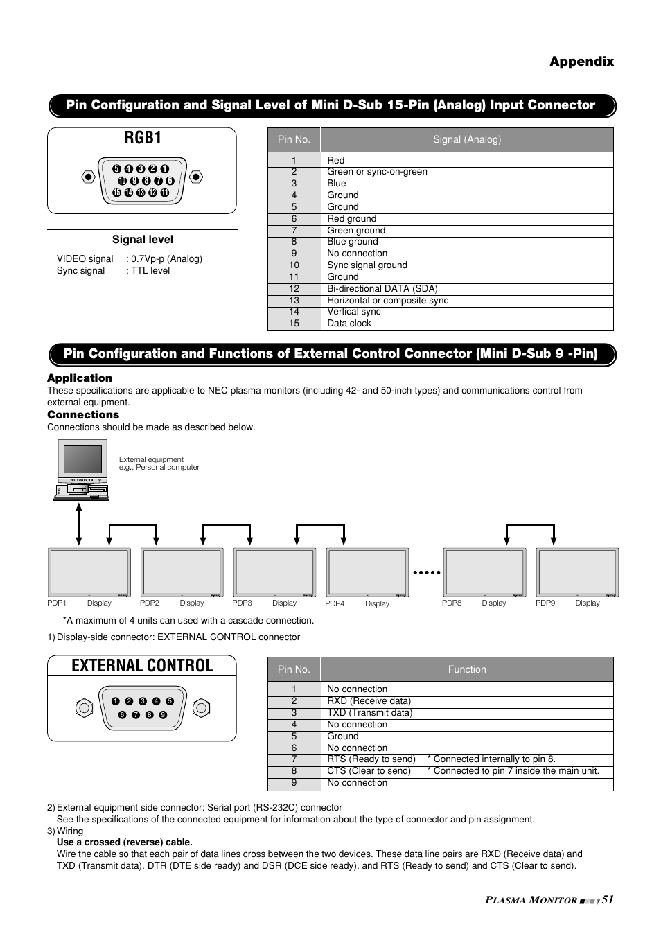 Rgb1, External control, Appendix | NEC PlasmaSync 42PD3 User Manual | Page 51 / 70