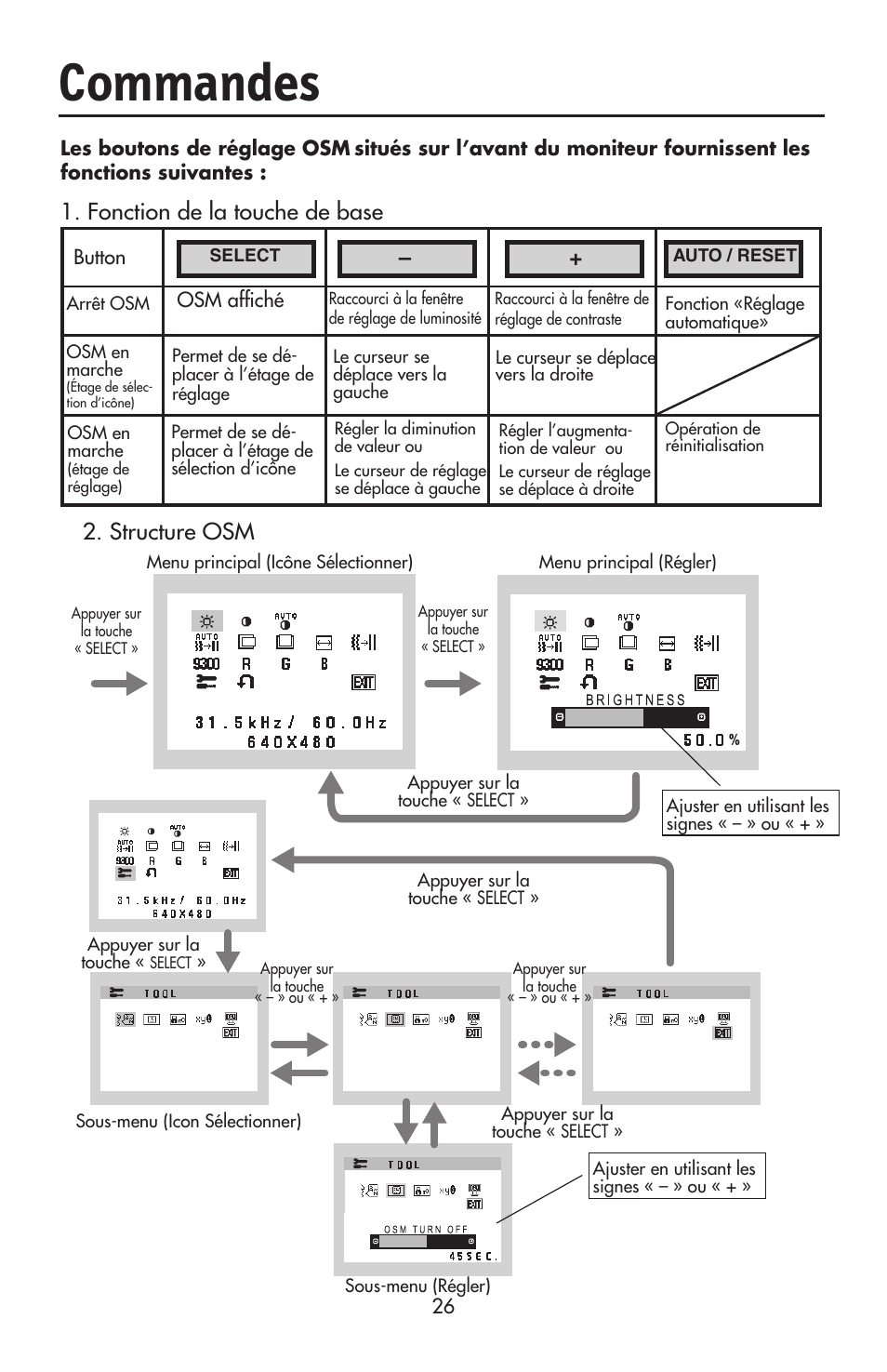 Commandes, Structure osm, Fonction de la touche de base | NEC ACCUSYNC LCD52V User Manual | Page 28 / 66