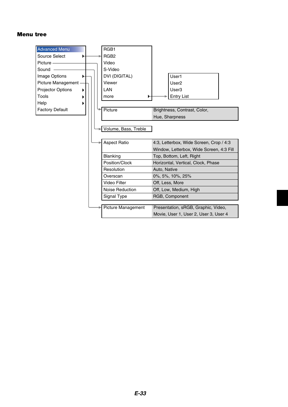 E-33 menu tree | NEC MT1065 User Manual | Page 37 / 70