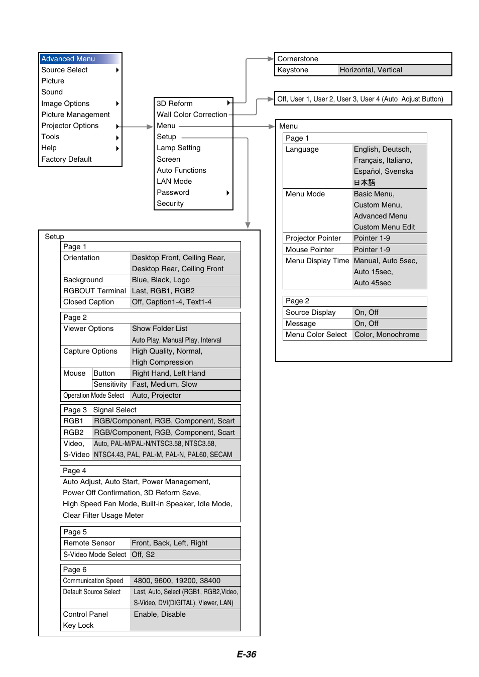 E-36 | NEC MT1075/MT1065 User Manual | Page 36 / 69