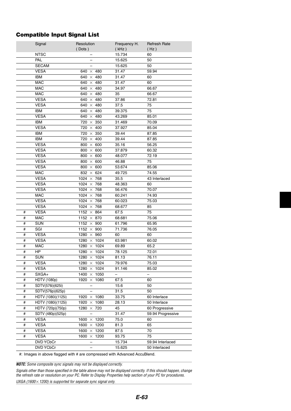 Compatible input signal list, E-63 compatible input signal list | NEC MT1075/MT1065 User Manual | Page 63 / 69