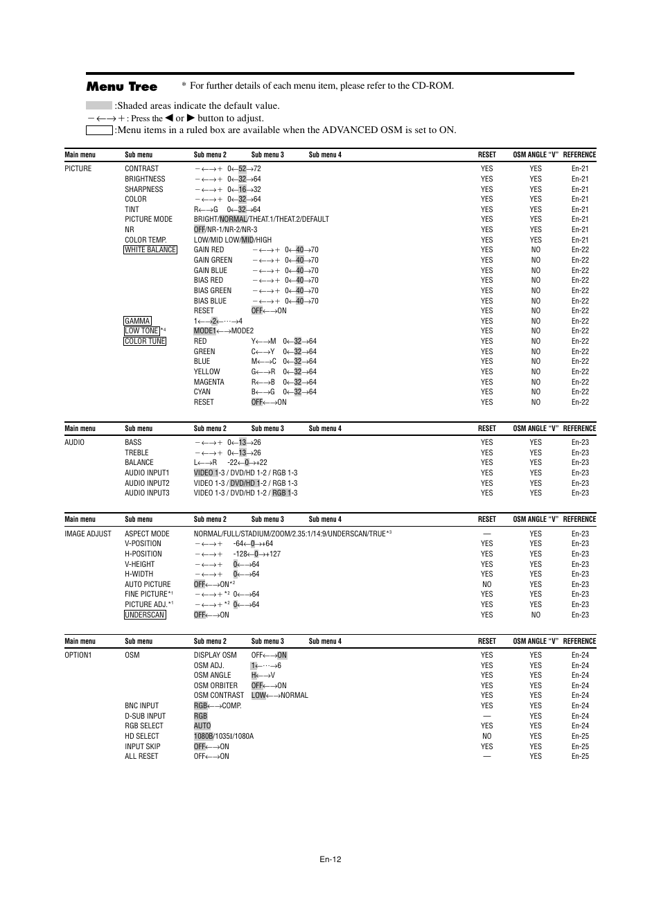 Menu tree, Shaded areas indicate the default value. מ←→ם | NEC PX-60XM5A  EU User Manual | Page 14 / 68