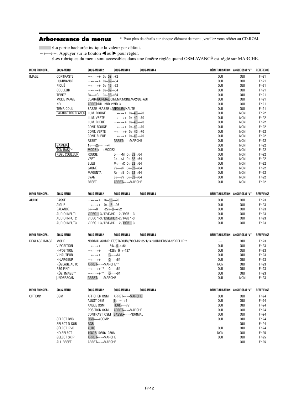 Arborescence de menus, Appuyer sur le bouton | NEC PX-60XM5A  EU User Manual | Page 30 / 68