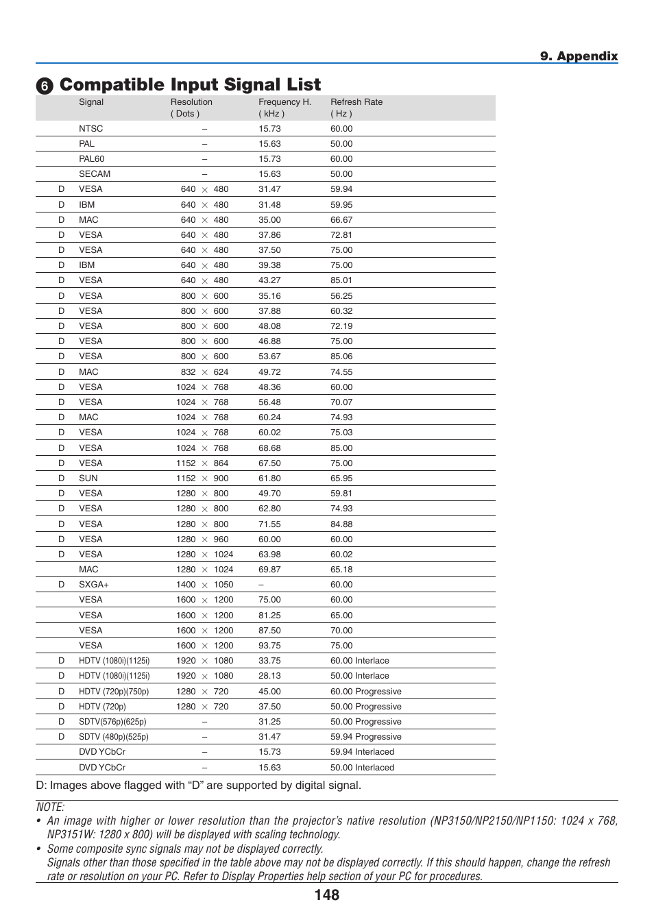 6) compatible input signal list, Compatible input signal list, Appendix | NEC NP3151W User Manual | Page 162 / 172