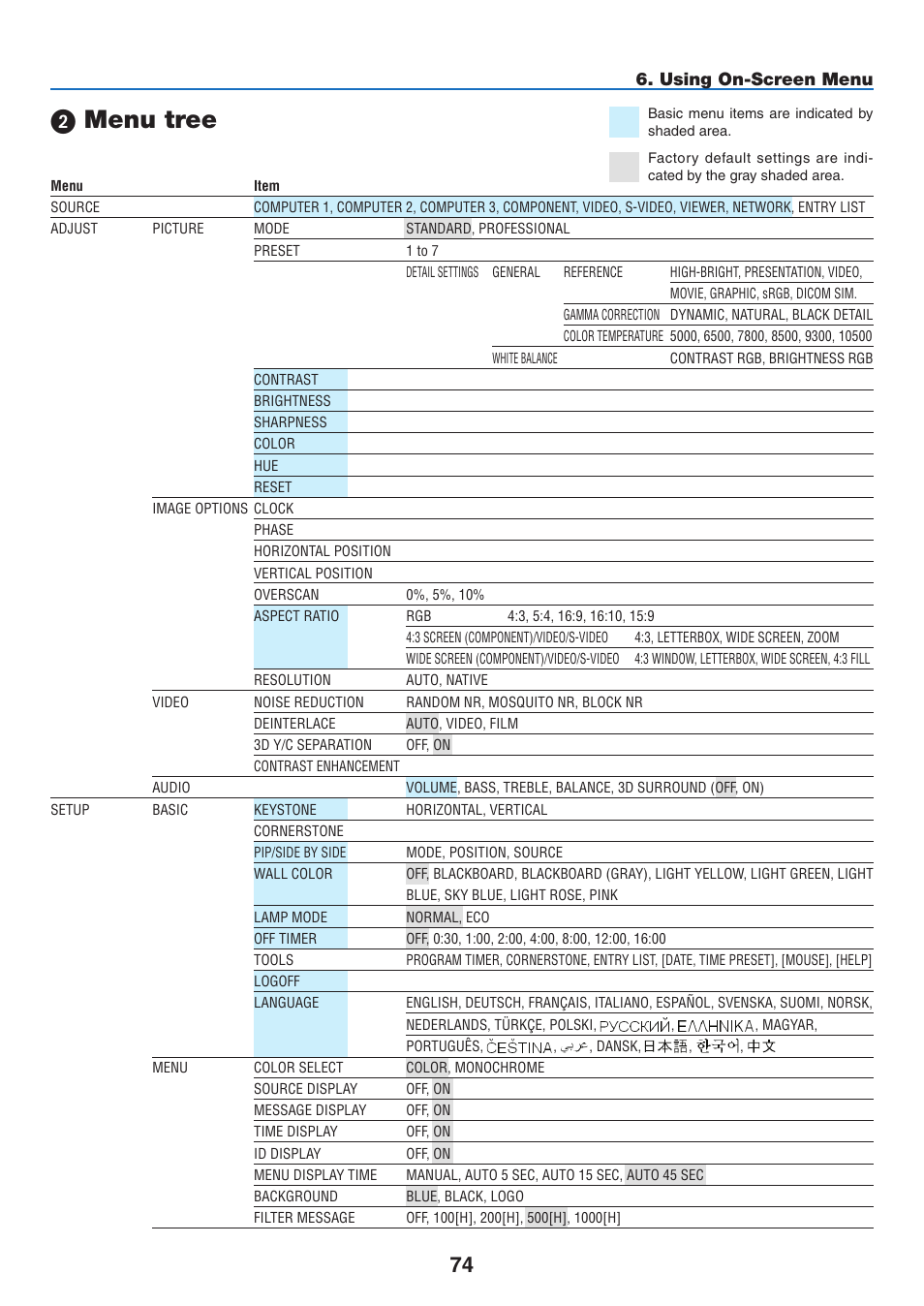 2) menu tree, Menu tree, Using on-screen menu | NEC NP3151W User Manual | Page 88 / 172